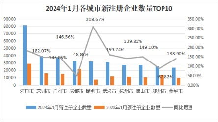 中國經(jīng)濟觀測點丨1月企業(yè)注冊量開門紅 沿海地區(qū)融資需求回升，科技推廣和應(yīng)用服務(wù)領(lǐng)跑